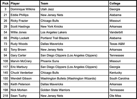 draft nba 1982